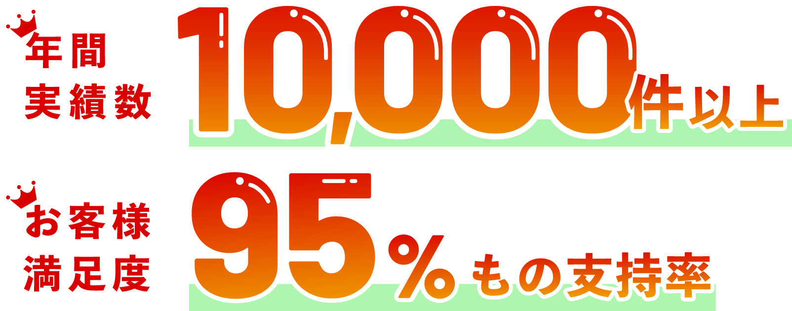 年間実績数10,000件以上、お客様満足度95%